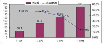 2009年全國(guó)軟件產(chǎn)業(yè)統(tǒng)計(jì)公報(bào)