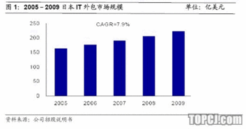 海隆軟件 國內主要的對日軟件外包公司
