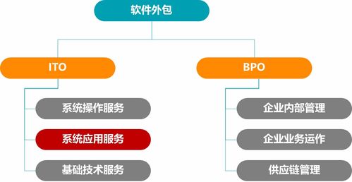 it軟件外包行業(yè)現(xiàn)狀與問(wèn)題分析