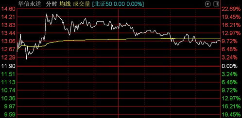 北證50指數小幅走高,秋樂種業大漲超13